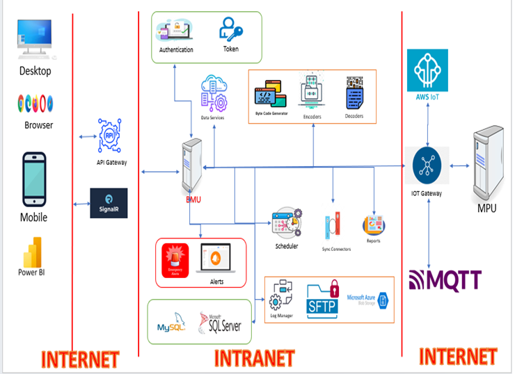 IOT application